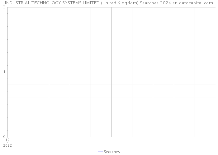 INDUSTRIAL TECHNOLOGY SYSTEMS LIMITED (United Kingdom) Searches 2024 