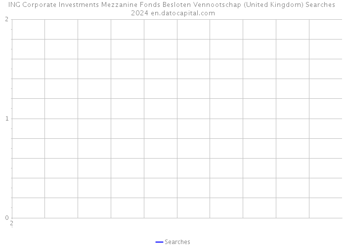 ING Corporate Investments Mezzanine Fonds Besloten Vennootschap (United Kingdom) Searches 2024 