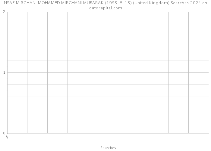 INSAF MIRGHANI MOHAMED MIRGHANI MUBARAK (1995-8-13) (United Kingdom) Searches 2024 