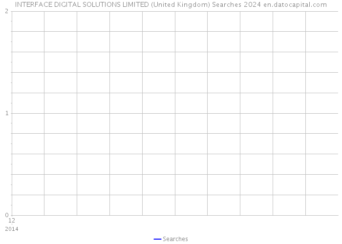 INTERFACE DIGITAL SOLUTIONS LIMITED (United Kingdom) Searches 2024 