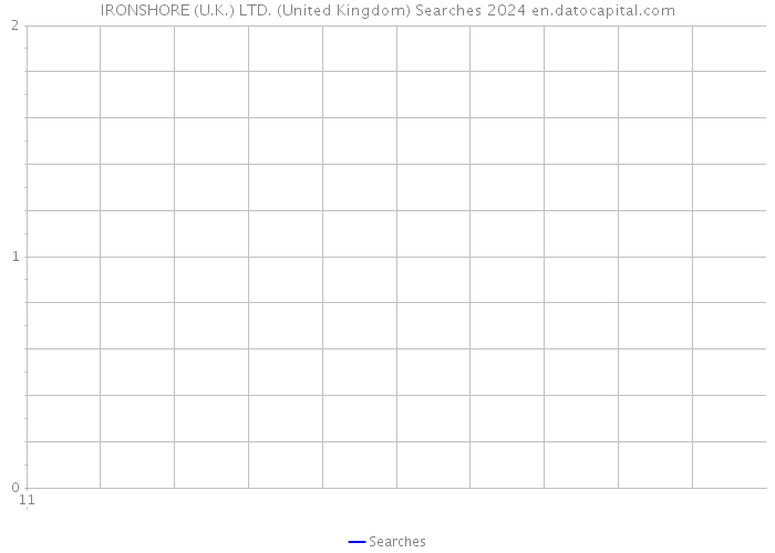 IRONSHORE (U.K.) LTD. (United Kingdom) Searches 2024 