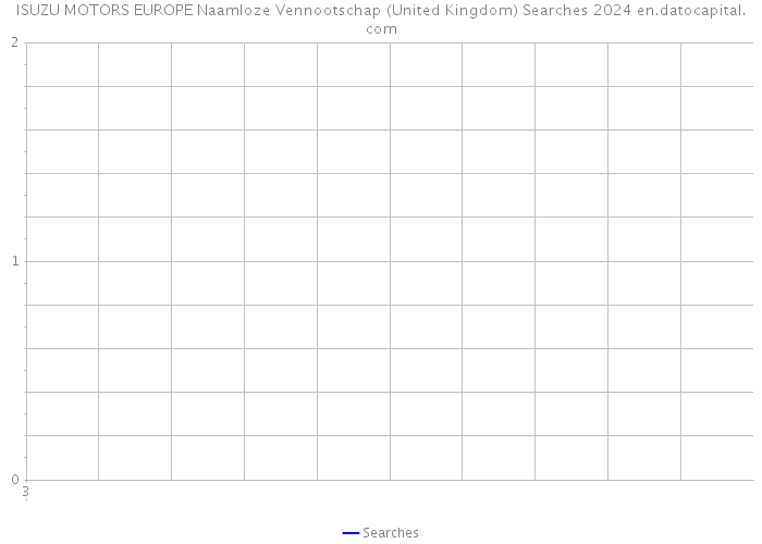 ISUZU MOTORS EUROPE Naamloze Vennootschap (United Kingdom) Searches 2024 