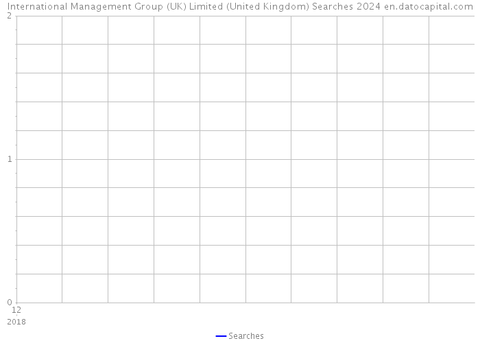 International Management Group (UK) Limited (United Kingdom) Searches 2024 