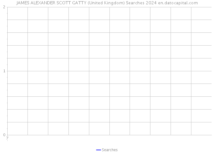 JAMES ALEXANDER SCOTT GATTY (United Kingdom) Searches 2024 