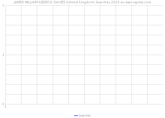 JAMES WILLIAM KEDRICK DAVIES (United Kingdom) Searches 2024 