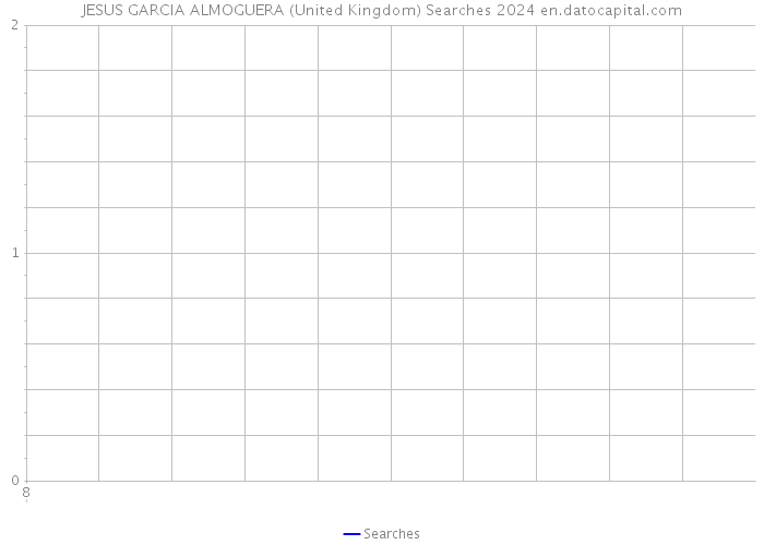 JESUS GARCIA ALMOGUERA (United Kingdom) Searches 2024 
