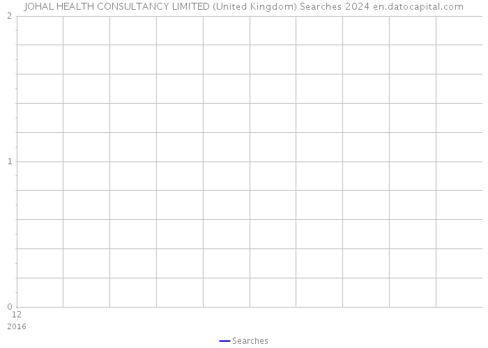 JOHAL HEALTH CONSULTANCY LIMITED (United Kingdom) Searches 2024 