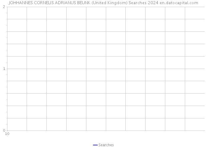 JOHHANNES CORNELIS ADRIANUS BEUNK (United Kingdom) Searches 2024 