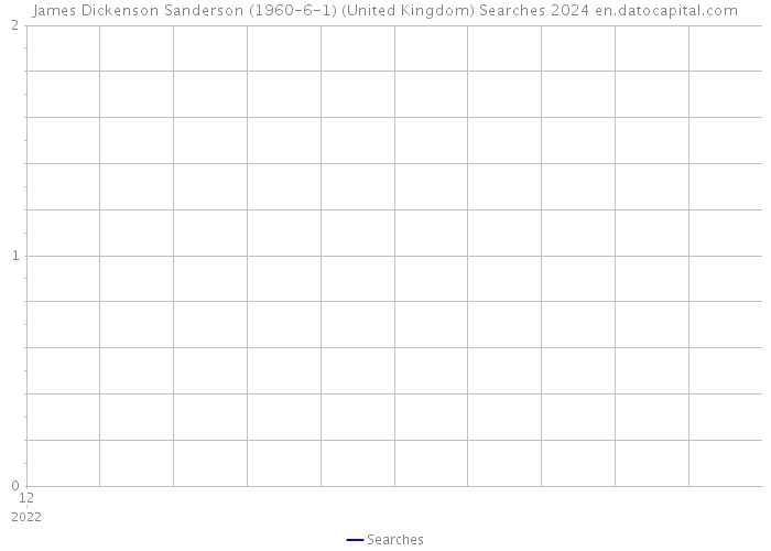 James Dickenson Sanderson (1960-6-1) (United Kingdom) Searches 2024 
