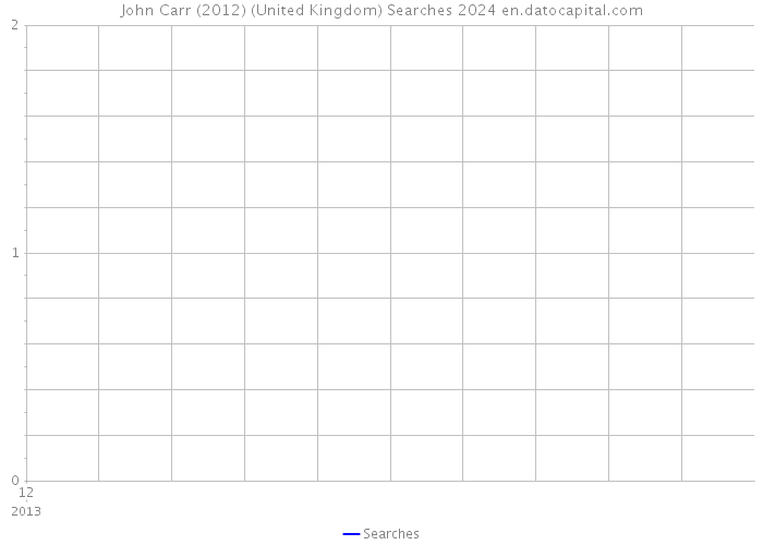 John Carr (2012) (United Kingdom) Searches 2024 