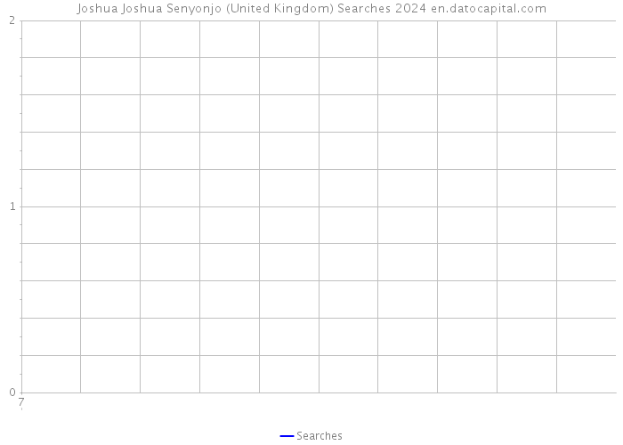 Joshua Joshua Senyonjo (United Kingdom) Searches 2024 
