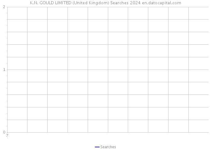 K.N. GOULD LIMITED (United Kingdom) Searches 2024 