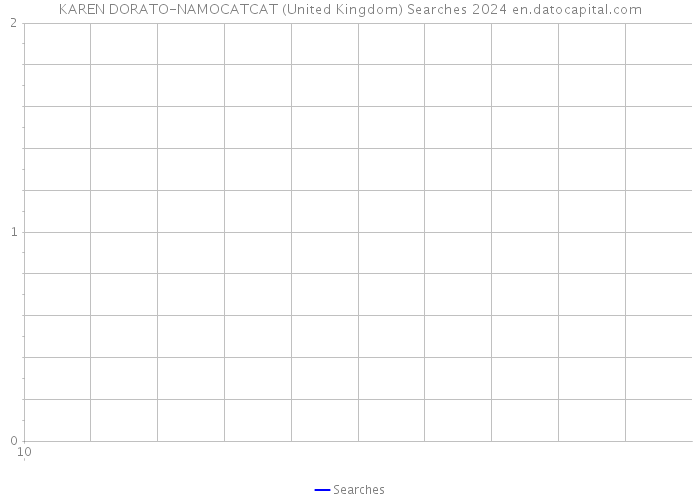 KAREN DORATO-NAMOCATCAT (United Kingdom) Searches 2024 