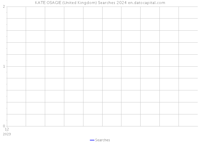 KATE OSAGIE (United Kingdom) Searches 2024 
