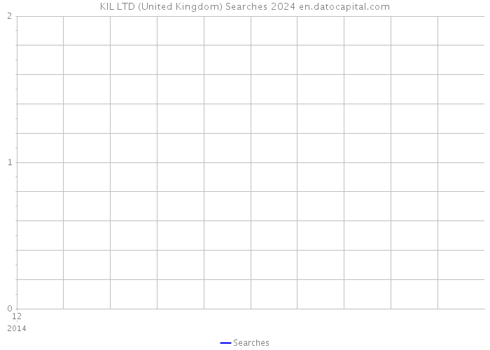 KIL LTD (United Kingdom) Searches 2024 