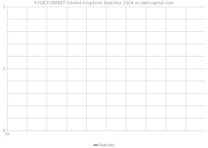 KYLIE FORREST (United Kingdom) Searches 2024 