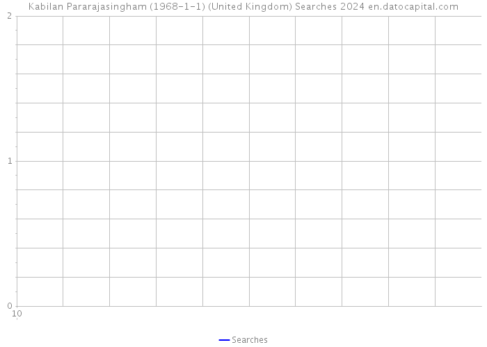 Kabilan Pararajasingham (1968-1-1) (United Kingdom) Searches 2024 