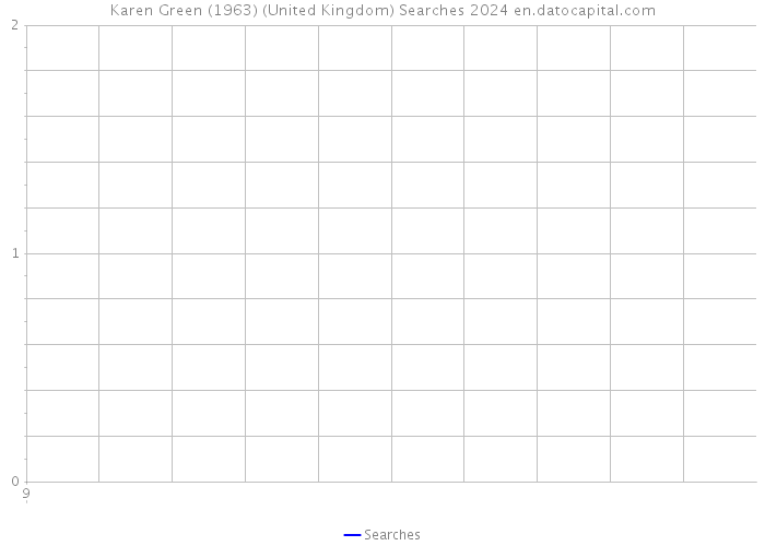 Karen Green (1963) (United Kingdom) Searches 2024 