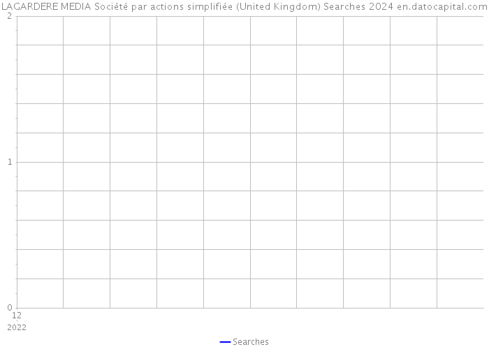 LAGARDERE MEDIA Société par actions simplifiée (United Kingdom) Searches 2024 