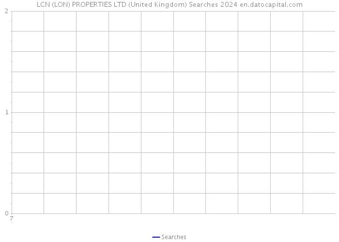 LCN (LON) PROPERTIES LTD (United Kingdom) Searches 2024 