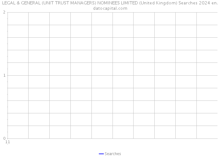 LEGAL & GENERAL (UNIT TRUST MANAGERS) NOMINEES LIMITED (United Kingdom) Searches 2024 