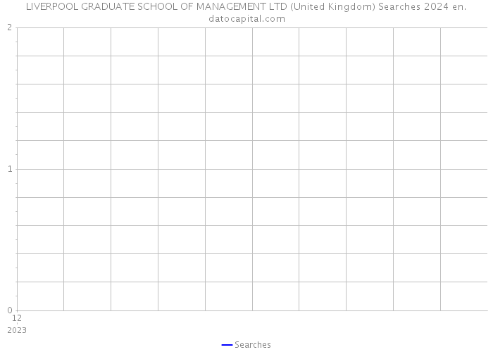 LIVERPOOL GRADUATE SCHOOL OF MANAGEMENT LTD (United Kingdom) Searches 2024 