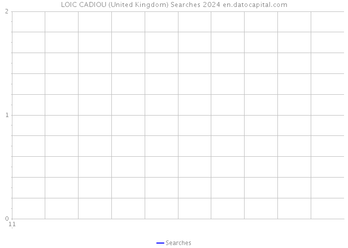 LOIC CADIOU (United Kingdom) Searches 2024 