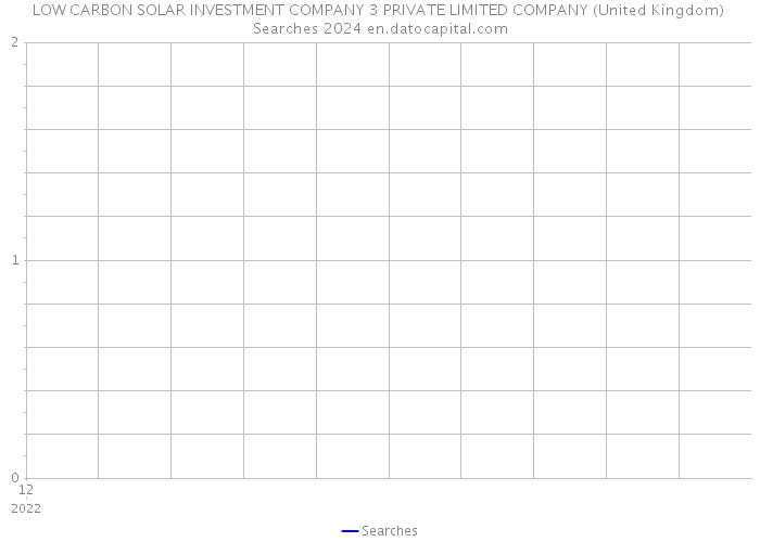 LOW CARBON SOLAR INVESTMENT COMPANY 3 PRIVATE LIMITED COMPANY (United Kingdom) Searches 2024 