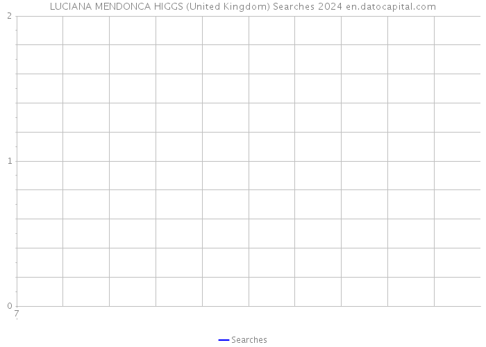 LUCIANA MENDONCA HIGGS (United Kingdom) Searches 2024 