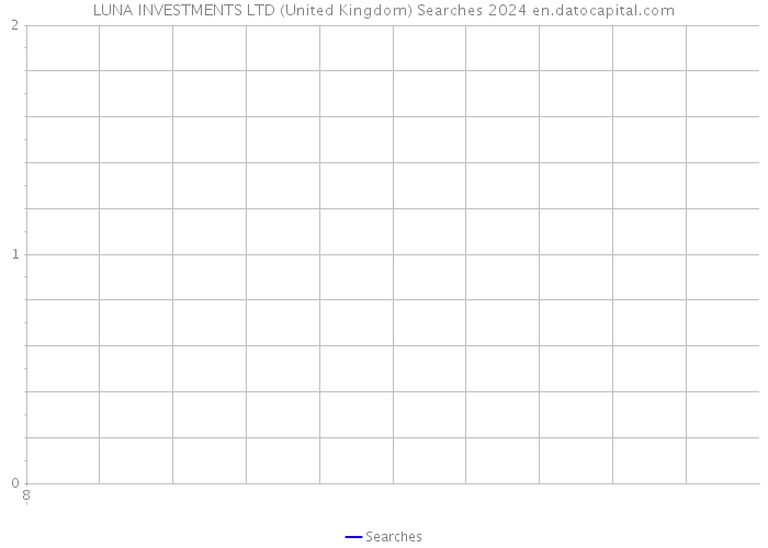 LUNA INVESTMENTS LTD (United Kingdom) Searches 2024 