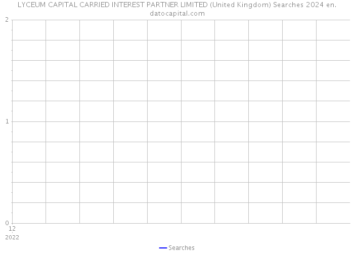 LYCEUM CAPITAL CARRIED INTEREST PARTNER LIMITED (United Kingdom) Searches 2024 