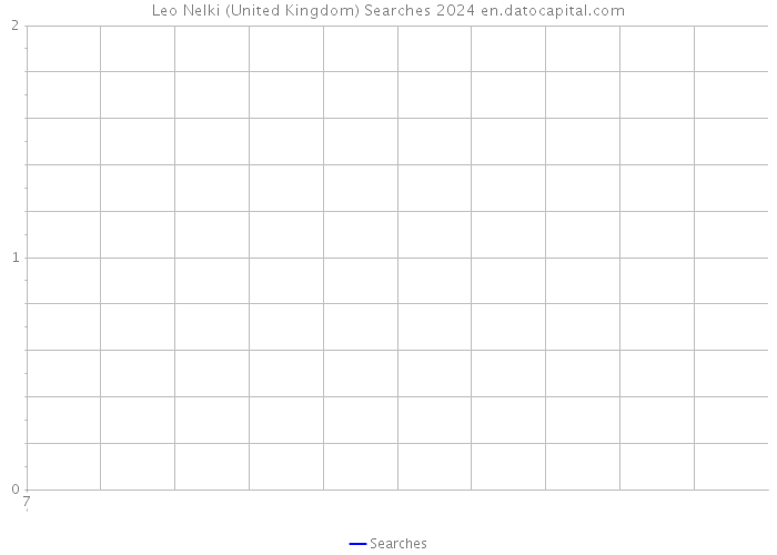 Leo Nelki (United Kingdom) Searches 2024 