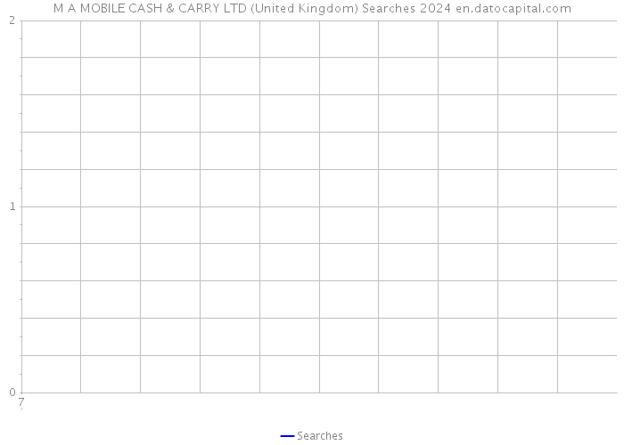 M A MOBILE CASH & CARRY LTD (United Kingdom) Searches 2024 
