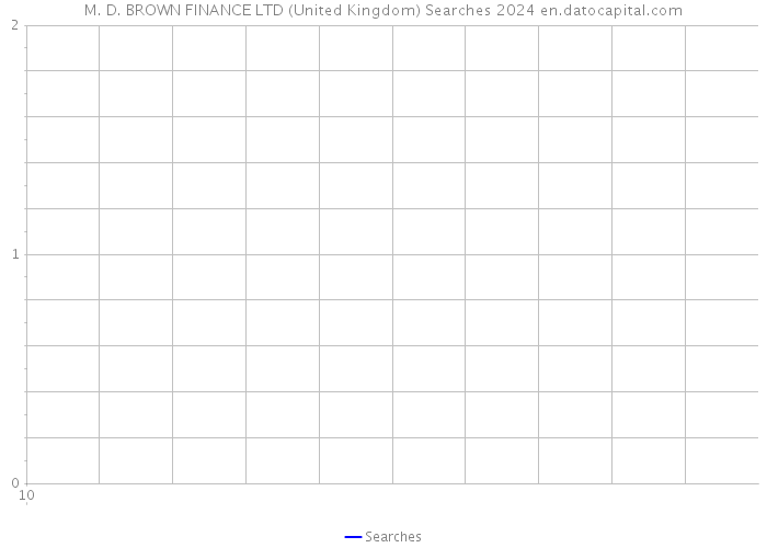 M. D. BROWN FINANCE LTD (United Kingdom) Searches 2024 