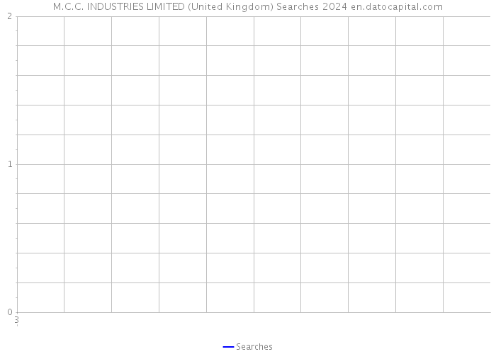 M.C.C. INDUSTRIES LIMITED (United Kingdom) Searches 2024 