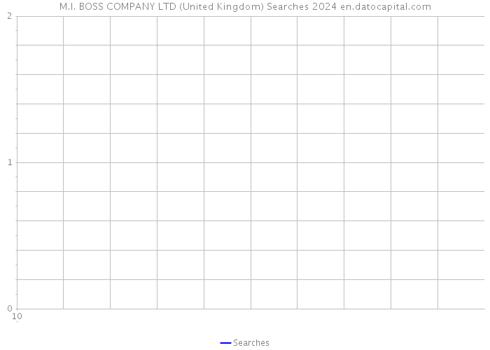 M.I. BOSS COMPANY LTD (United Kingdom) Searches 2024 