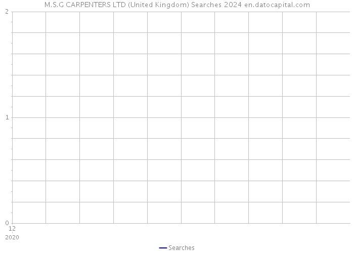 M.S.G CARPENTERS LTD (United Kingdom) Searches 2024 