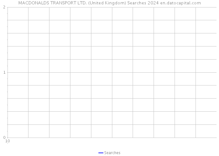 MACDONALDS TRANSPORT LTD. (United Kingdom) Searches 2024 