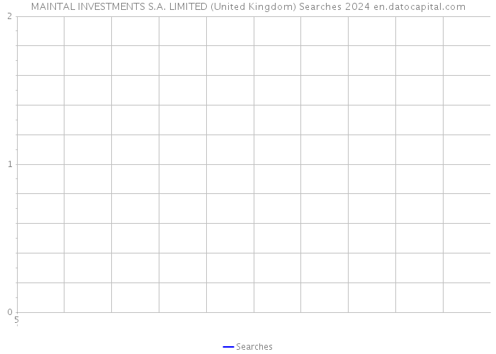 MAINTAL INVESTMENTS S.A. LIMITED (United Kingdom) Searches 2024 