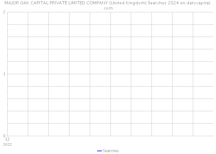 MAJOR OAK CAPITAL PRIVATE LIMITED COMPANY (United Kingdom) Searches 2024 