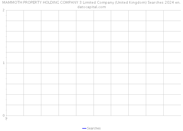 MAMMOTH PROPERTY HOLDING COMPANY 3 Limited Company (United Kingdom) Searches 2024 