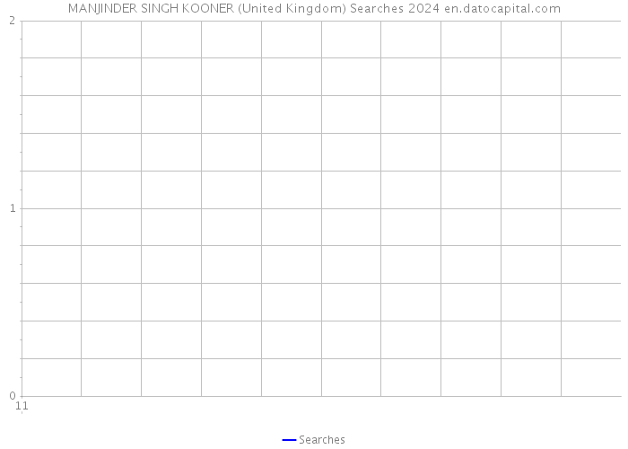 MANJINDER SINGH KOONER (United Kingdom) Searches 2024 