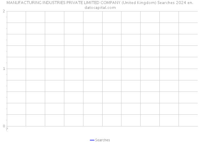 MANUFACTURING INDUSTRIES PRIVATE LIMITED COMPANY (United Kingdom) Searches 2024 