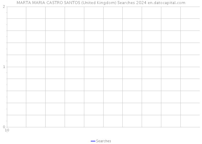 MARTA MARIA CASTRO SANTOS (United Kingdom) Searches 2024 