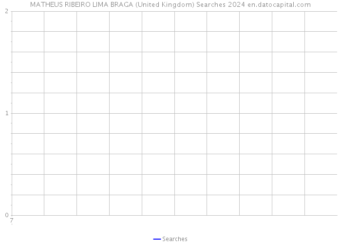 MATHEUS RIBEIRO LIMA BRAGA (United Kingdom) Searches 2024 