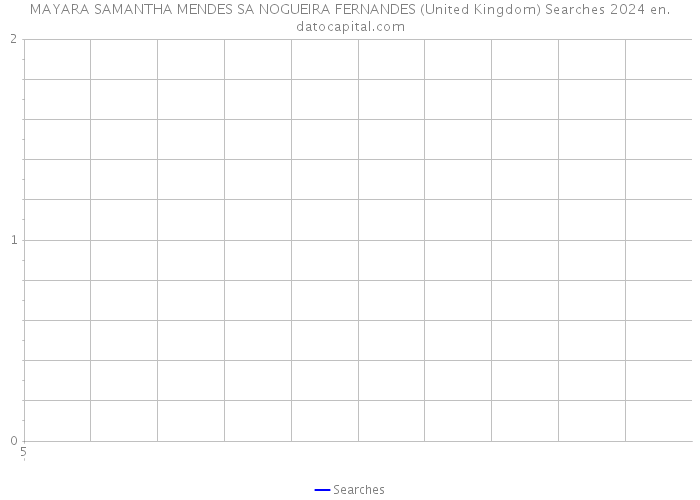 MAYARA SAMANTHA MENDES SA NOGUEIRA FERNANDES (United Kingdom) Searches 2024 