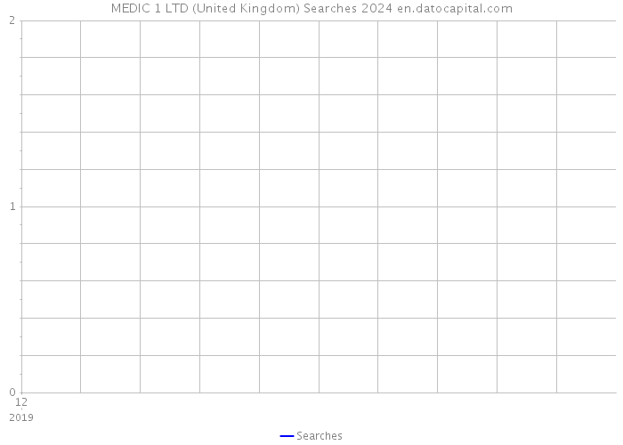 MEDIC 1 LTD (United Kingdom) Searches 2024 