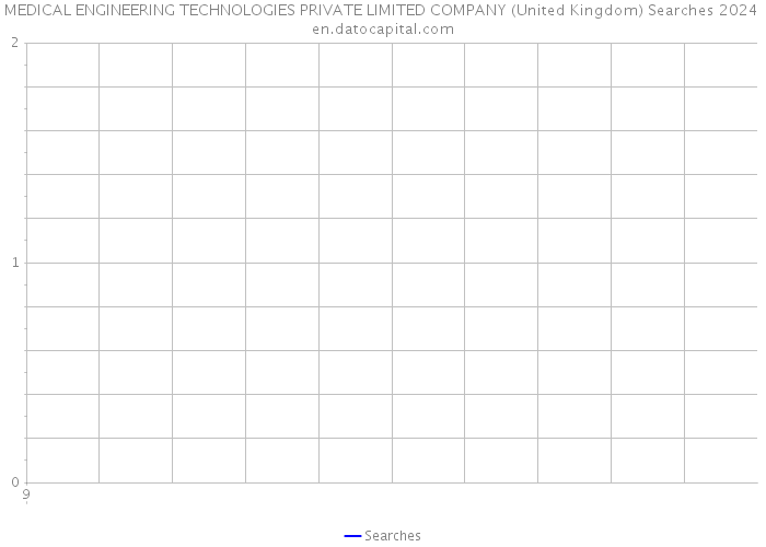MEDICAL ENGINEERING TECHNOLOGIES PRIVATE LIMITED COMPANY (United Kingdom) Searches 2024 
