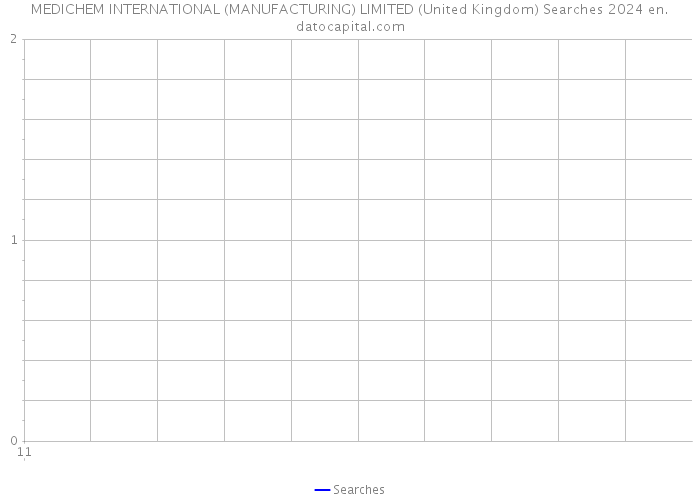 MEDICHEM INTERNATIONAL (MANUFACTURING) LIMITED (United Kingdom) Searches 2024 
