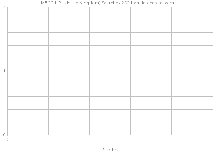 MEGO L.P. (United Kingdom) Searches 2024 